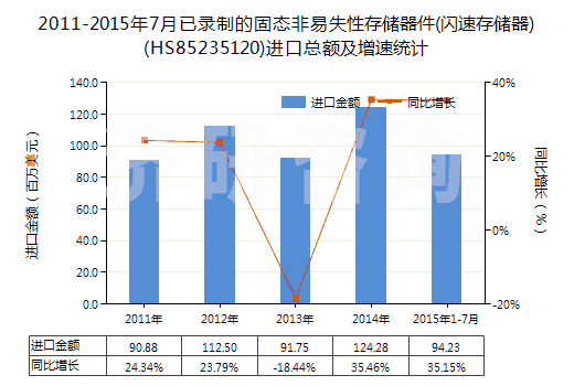 2011-2015年7月已錄制的固態(tài)非易失性存儲器件(閃速存儲器)(HS85235120)進口總額及增速統(tǒng)計
